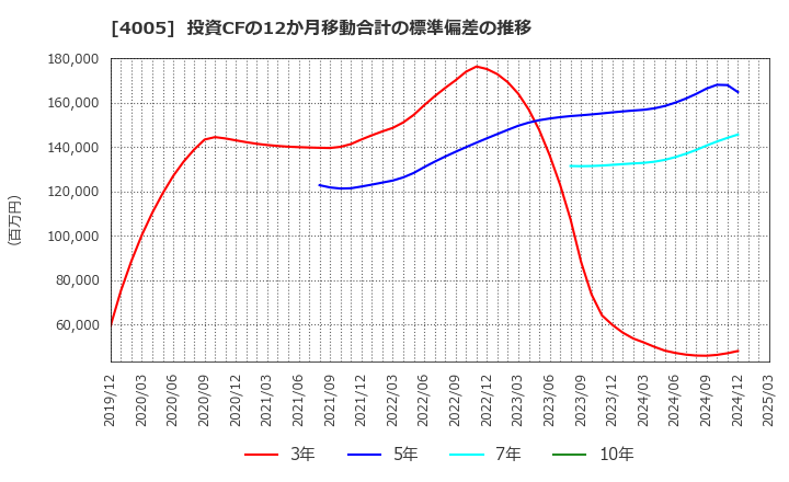 4005 住友化学(株): 投資CFの12か月移動合計の標準偏差の推移