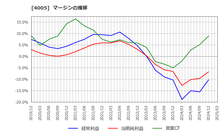 4005 住友化学(株): マージンの推移