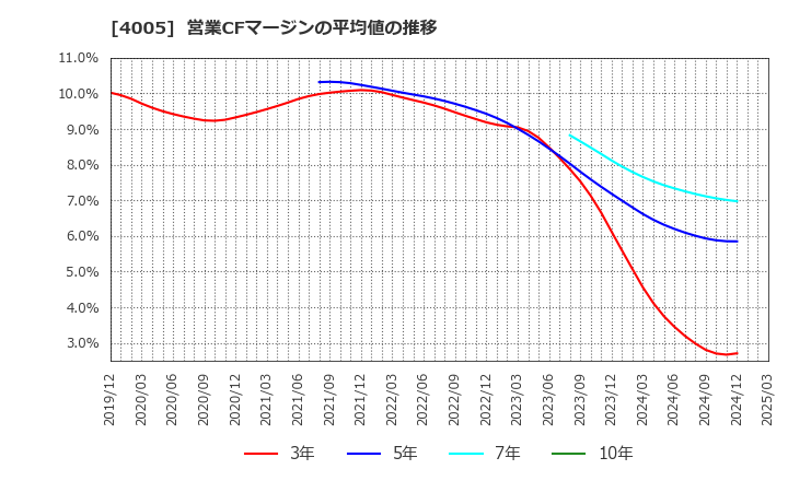 4005 住友化学(株): 営業CFマージンの平均値の推移