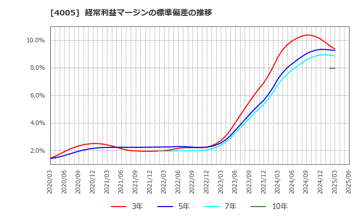 4005 住友化学(株): 経常利益マージンの標準偏差の推移