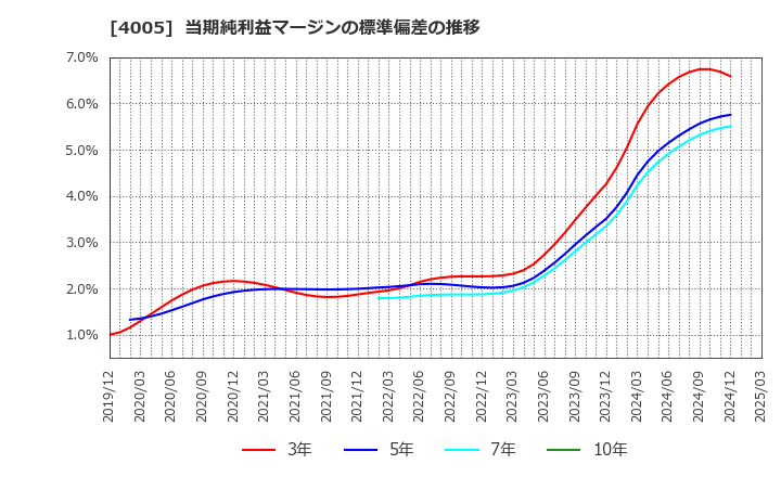 4005 住友化学(株): 当期純利益マージンの標準偏差の推移
