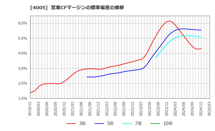 4005 住友化学(株): 営業CFマージンの標準偏差の推移