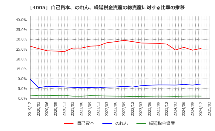 4005 住友化学(株): 自己資本、のれん、繰延税金資産の総資産に対する比率の推移