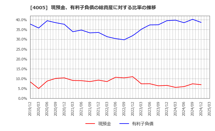 4005 住友化学(株): 現預金、有利子負債の総資産に対する比率の推移