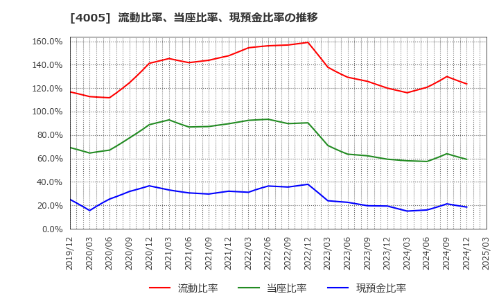 4005 住友化学(株): 流動比率、当座比率、現預金比率の推移