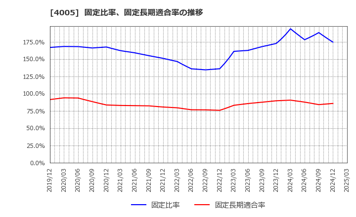 4005 住友化学(株): 固定比率、固定長期適合率の推移