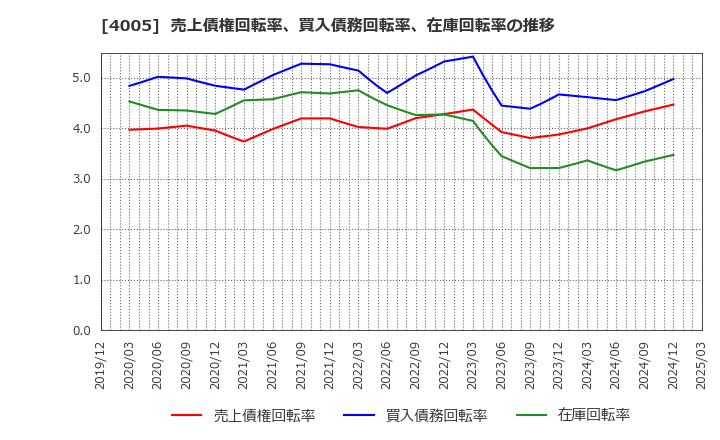 4005 住友化学(株): 売上債権回転率、買入債務回転率、在庫回転率の推移