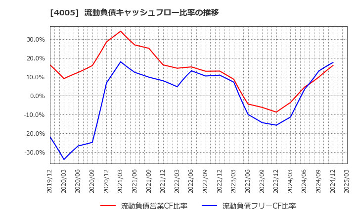 4005 住友化学(株): 流動負債キャッシュフロー比率の推移