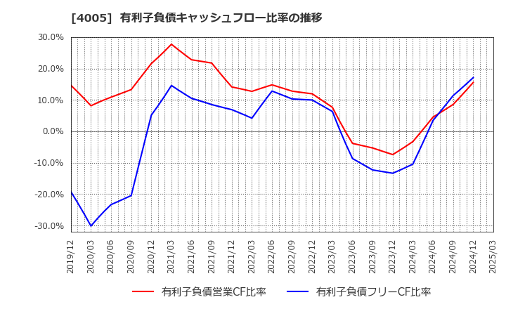 4005 住友化学(株): 有利子負債キャッシュフロー比率の推移