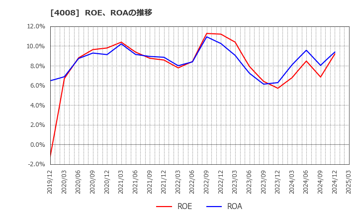 4008 住友精化(株): ROE、ROAの推移