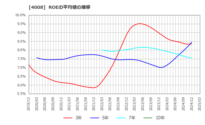 4008 住友精化(株): ROEの平均値の推移