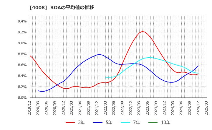 4008 住友精化(株): ROAの平均値の推移
