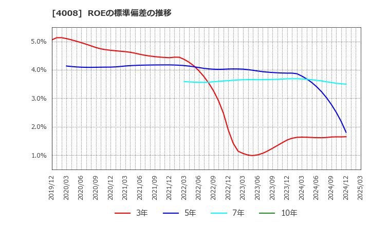 4008 住友精化(株): ROEの標準偏差の推移