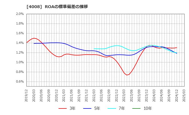 4008 住友精化(株): ROAの標準偏差の推移