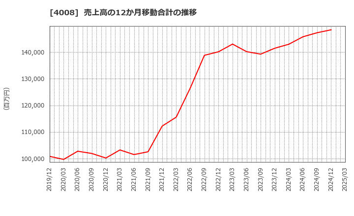 4008 住友精化(株): 売上高の12か月移動合計の推移