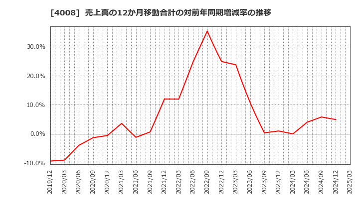 4008 住友精化(株): 売上高の12か月移動合計の対前年同期増減率の推移