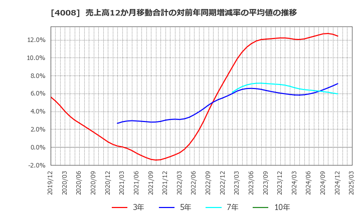 4008 住友精化(株): 売上高12か月移動合計の対前年同期増減率の平均値の推移