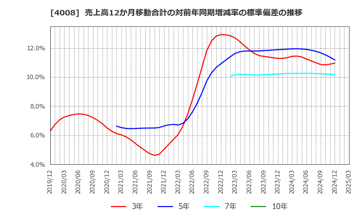 4008 住友精化(株): 売上高12か月移動合計の対前年同期増減率の標準偏差の推移