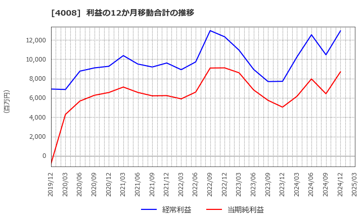 4008 住友精化(株): 利益の12か月移動合計の推移