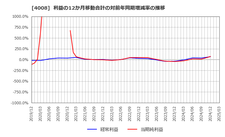4008 住友精化(株): 利益の12か月移動合計の対前年同期増減率の推移