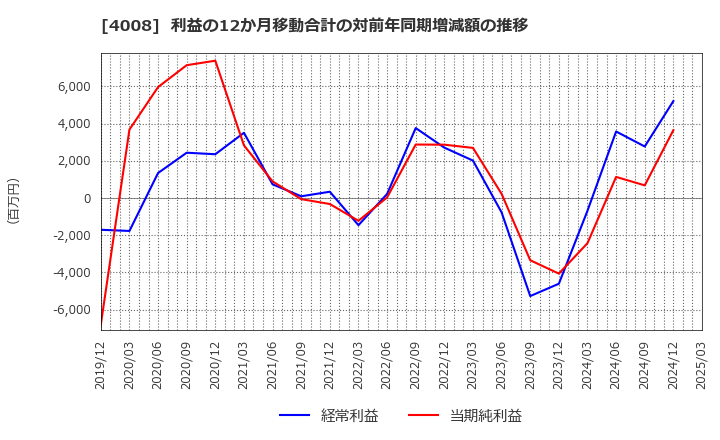 4008 住友精化(株): 利益の12か月移動合計の対前年同期増減額の推移