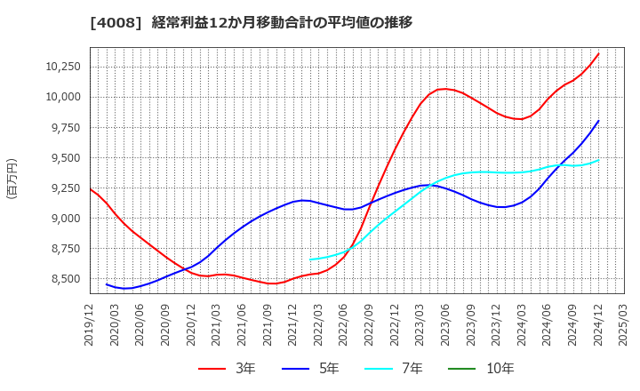 4008 住友精化(株): 経常利益12か月移動合計の平均値の推移