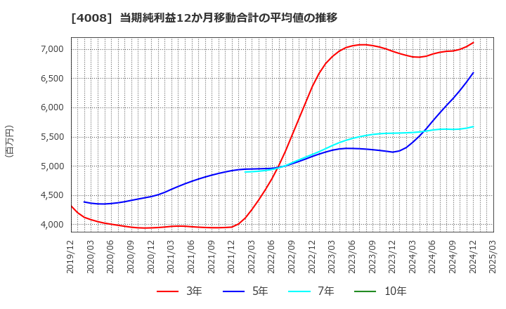 4008 住友精化(株): 当期純利益12か月移動合計の平均値の推移