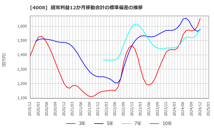 4008 住友精化(株): 経常利益12か月移動合計の標準偏差の推移