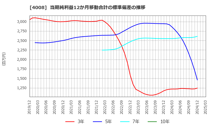 4008 住友精化(株): 当期純利益12か月移動合計の標準偏差の推移