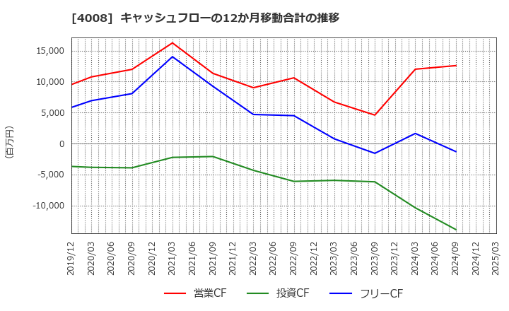 4008 住友精化(株): キャッシュフローの12か月移動合計の推移