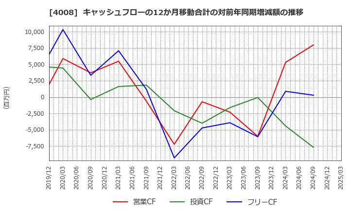 4008 住友精化(株): キャッシュフローの12か月移動合計の対前年同期増減額の推移