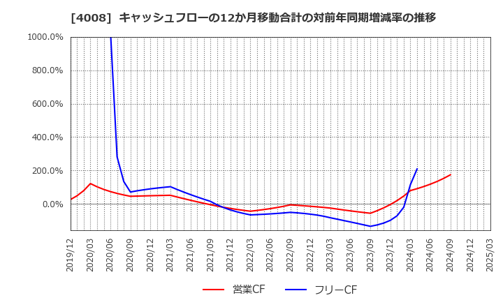 4008 住友精化(株): キャッシュフローの12か月移動合計の対前年同期増減率の推移