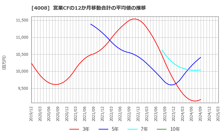 4008 住友精化(株): 営業CFの12か月移動合計の平均値の推移