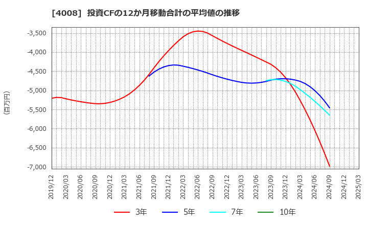 4008 住友精化(株): 投資CFの12か月移動合計の平均値の推移