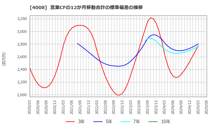 4008 住友精化(株): 営業CFの12か月移動合計の標準偏差の推移
