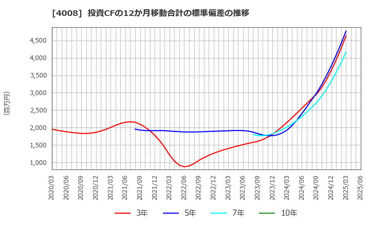 4008 住友精化(株): 投資CFの12か月移動合計の標準偏差の推移