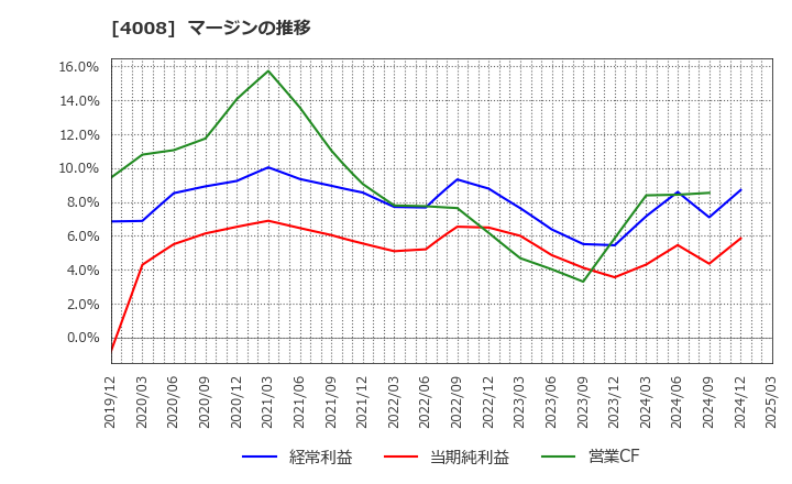4008 住友精化(株): マージンの推移