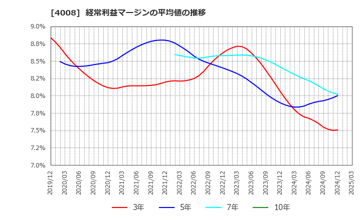 4008 住友精化(株): 経常利益マージンの平均値の推移