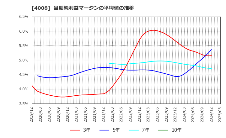 4008 住友精化(株): 当期純利益マージンの平均値の推移