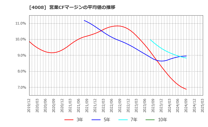 4008 住友精化(株): 営業CFマージンの平均値の推移