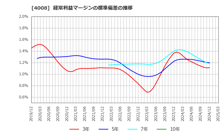 4008 住友精化(株): 経常利益マージンの標準偏差の推移