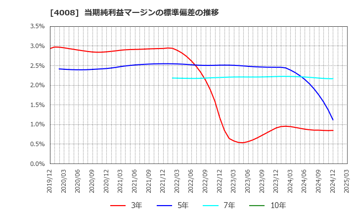 4008 住友精化(株): 当期純利益マージンの標準偏差の推移