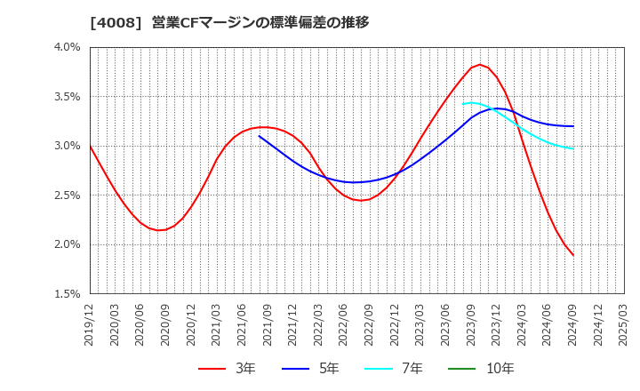 4008 住友精化(株): 営業CFマージンの標準偏差の推移