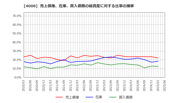 4008 住友精化(株): 売上債権、在庫、買入債務の総資産に対する比率の推移