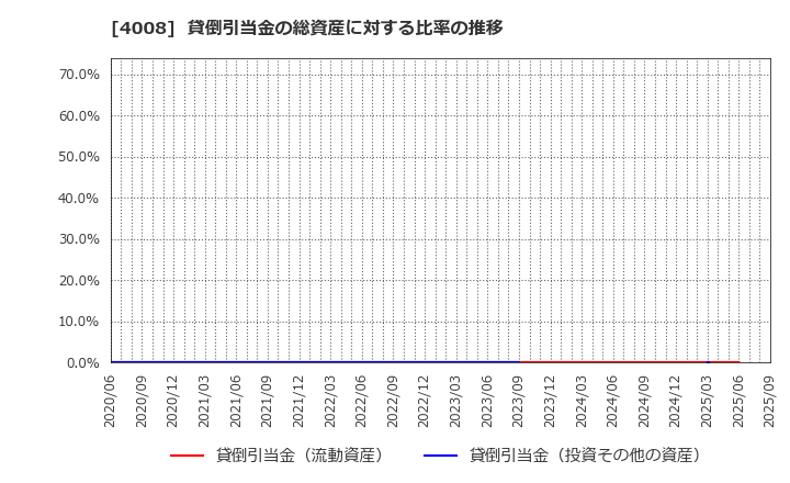 4008 住友精化(株): 貸倒引当金の総資産に対する比率の推移