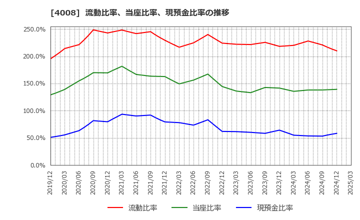 4008 住友精化(株): 流動比率、当座比率、現預金比率の推移