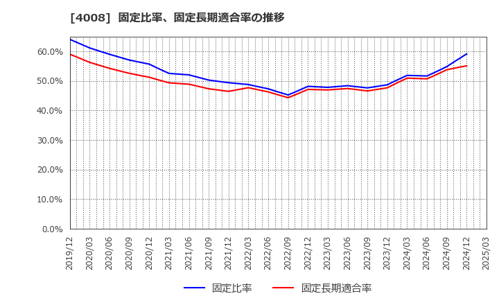 4008 住友精化(株): 固定比率、固定長期適合率の推移