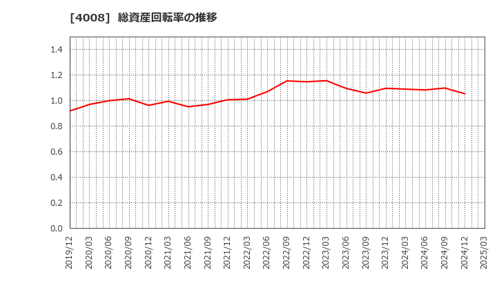 4008 住友精化(株): 総資産回転率の推移
