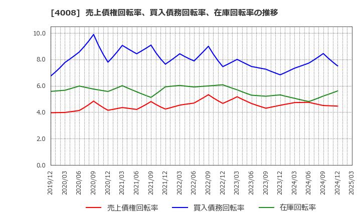 4008 住友精化(株): 売上債権回転率、買入債務回転率、在庫回転率の推移