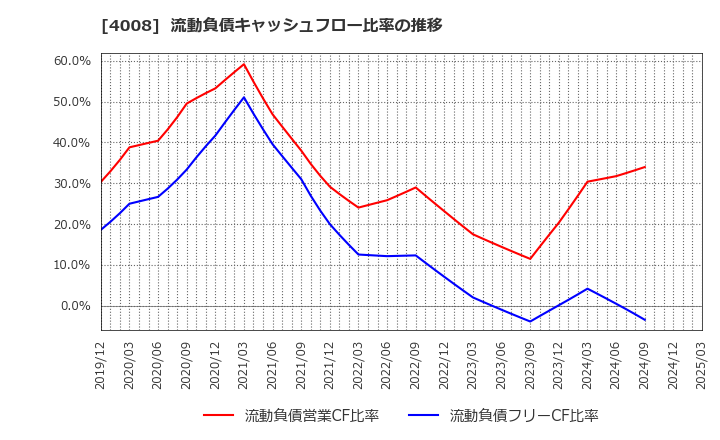 4008 住友精化(株): 流動負債キャッシュフロー比率の推移